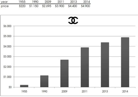 chanel turnover 2022|Chanel sales 2022.